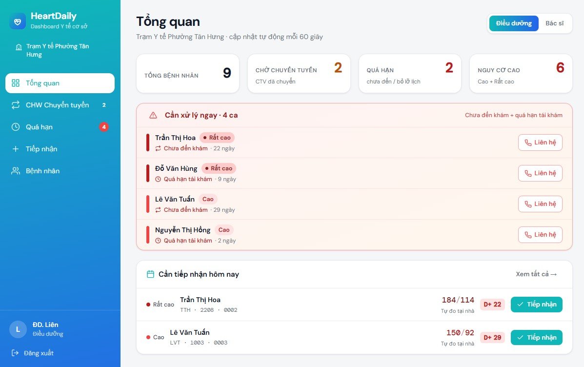 HeartDaily web dashboard — hàng chờ chuyển tuyến và tổng quan nguy cơ bệnh nhân